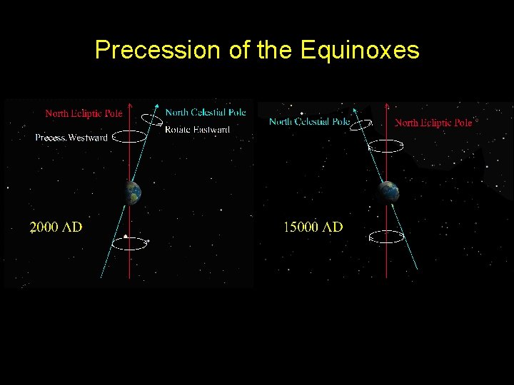 Precession of the Equinoxes 