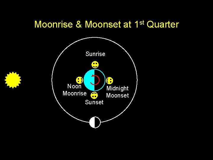 Moonrise & Moonset at 1 st Quarter Sunrise Noon Moonrise Sunset Midnight Moonset 
