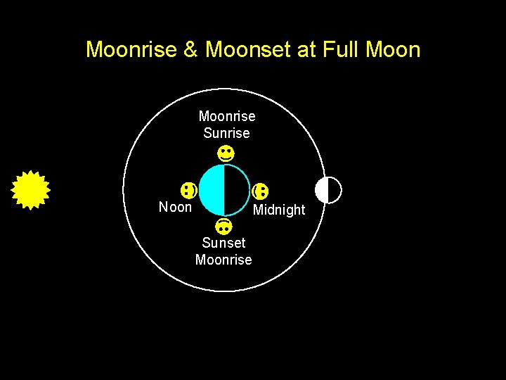 Moonrise & Moonset at Full Moonrise Sunrise Noon Midnight Sunset Moonrise 