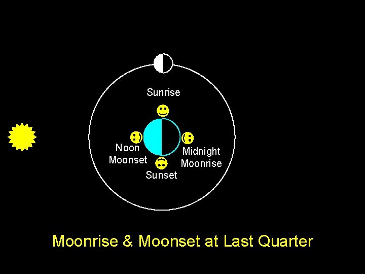 Sunrise Noon Moonset Midnight Moonrise Sunset Moonrise & Moonset at Last Quarter 