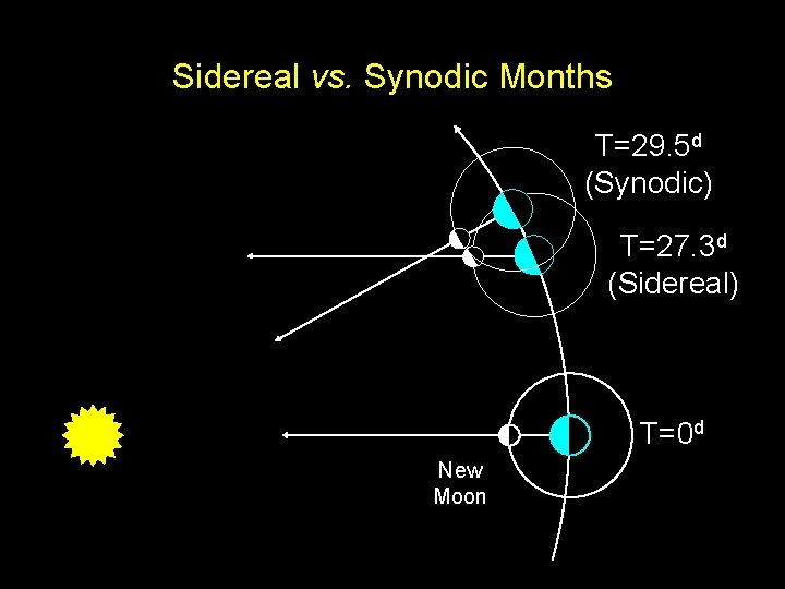 Sidereal vs. Synodic Months T=29. 5 d (Synodic) T=27. 3 d (Sidereal) T=0 d