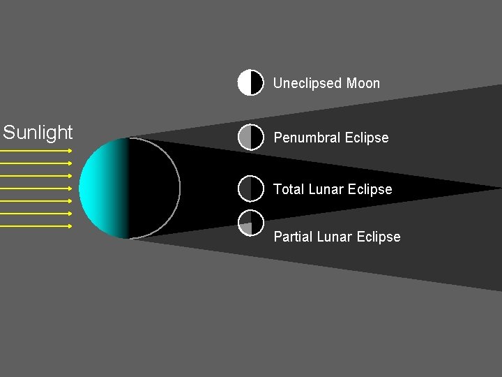 Uneclipsed Moon Sunlight Penumbral Eclipse Total Lunar Eclipse Partial Lunar Eclipse 