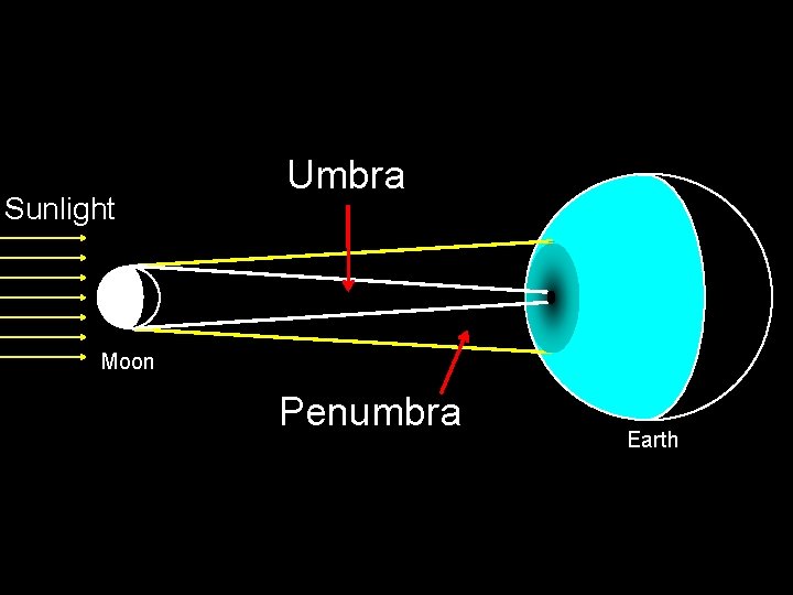 Sunlight Umbra Moon Penumbra Earth 