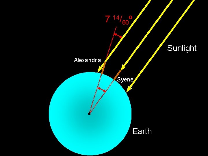 7 14/60º Sunlight Alexandria Syene Earth 