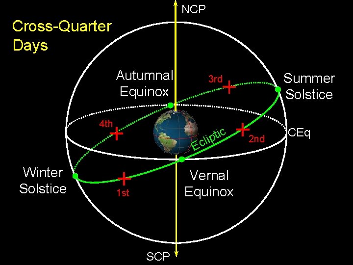 NCP Cross-Quarter Days Autumnal Equinox 4 th c i t p cli E Winter