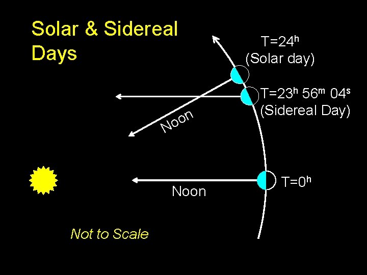 Solar & Sidereal Days T=24 h (Solar day) n o o N Noon Not