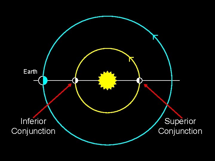 Earth Inferior Conjunction Superior Conjunction 