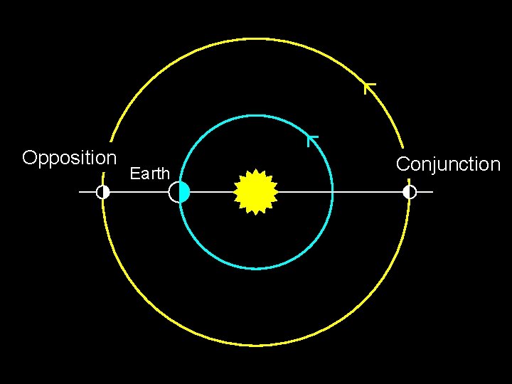 Opposition Earth Conjunction 