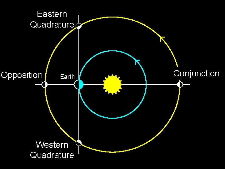 Eastern Quadrature Opposition Earth Western Quadrature Conjunction 