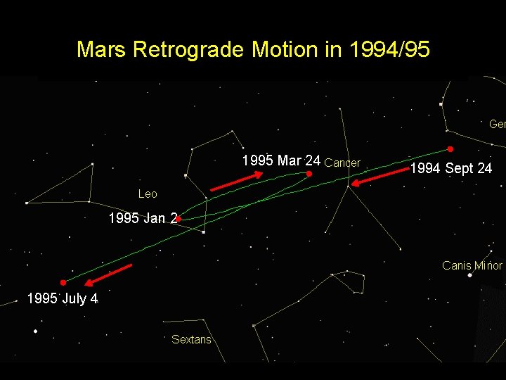 Mars Retrograde Motion in 1994/95 1995 Mar 24 1995 Jan 2 1995 July 4