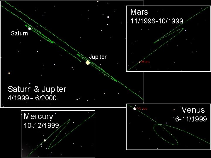 Mars 11/1998 -10/1999 Saturn Jupiter Saturn & Jupiter 4/1999 - 6/2000 Mercury 10 -12/1999