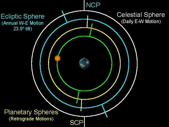 NCP Celestial Sphere Ecliptic Sphere (Daily E-W Motion) (Annual W-E Motion 23. 5º tilt)