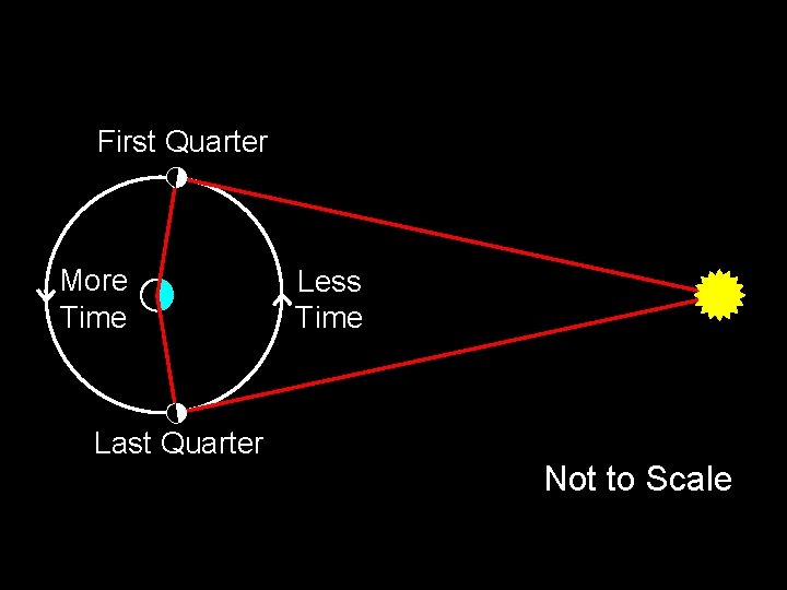 First Quarter More Time Last Quarter Less Time Not to Scale 