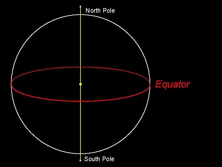 North Pole Equator South Pole 