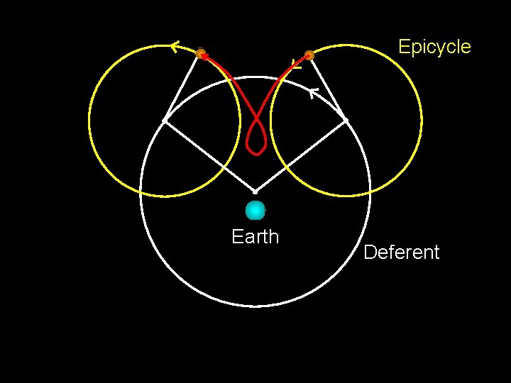 Epicycle Earth Deferent 