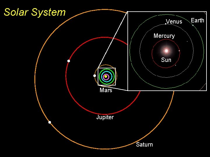 Solar System Venus Mercury Sun Mars Jupiter Saturn Earth 