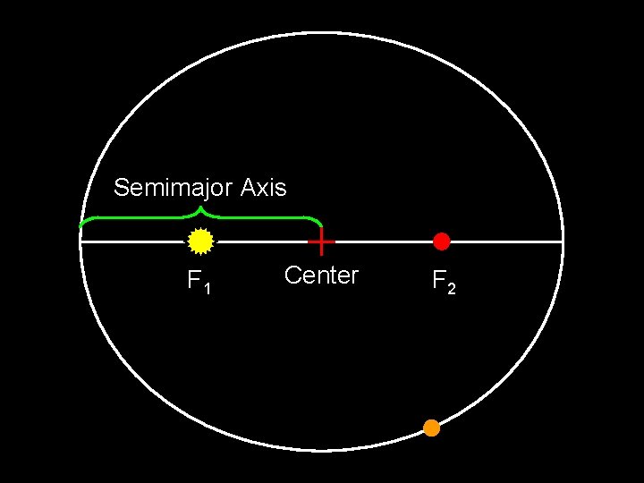 Semimajor Axis F 1 Center F 2 