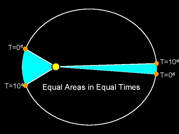 T=0 d T=10 d Equal Areas in Equal Times 