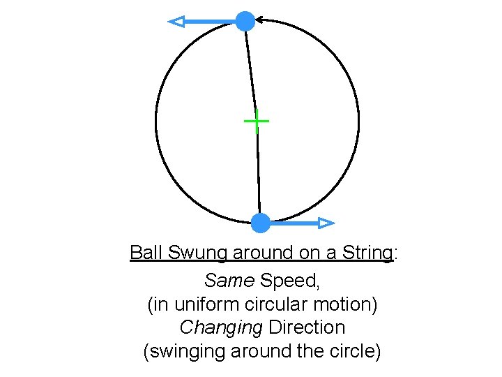 Ball Swung around on a String: Same Speed, (in uniform circular motion) Changing Direction