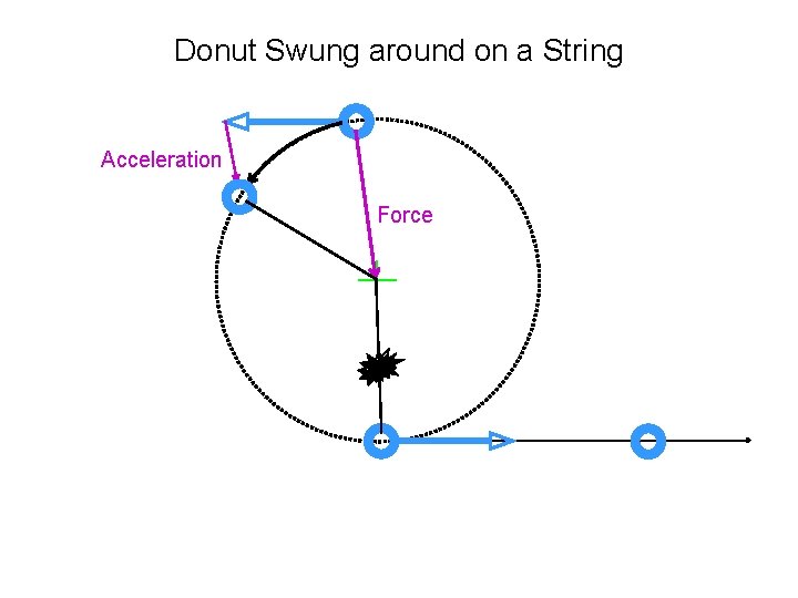 Donut Swung around on a String Acceleration Force 