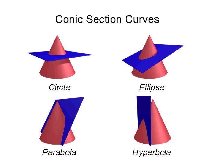 Conic Section Curves Circle Ellipse Parabola Hyperbola 