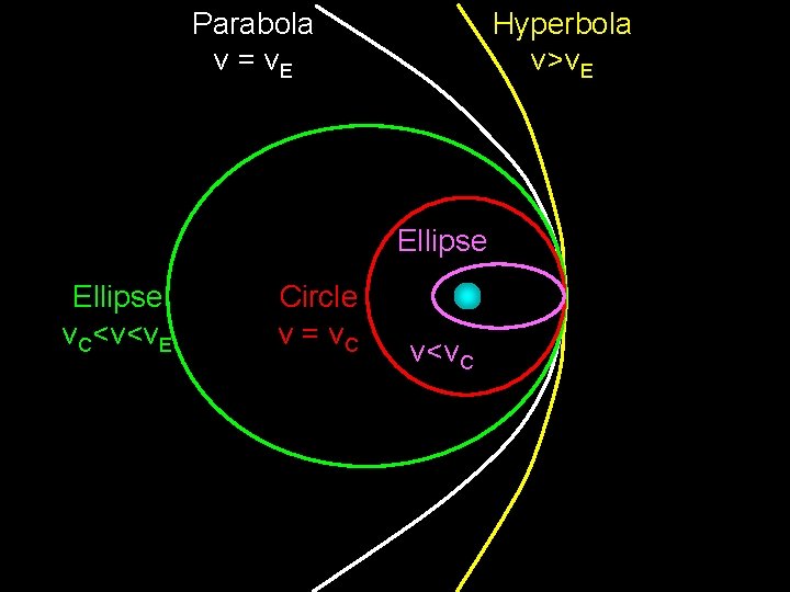 Parabola v = v. E Hyperbola v>v. E Ellipse v. C<v<v. E Circle v