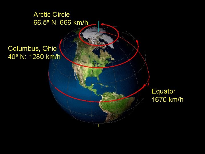 Arctic Circle 66. 5º N: 666 km/h Columbus, Ohio 40º N: 1280 km/h Equator