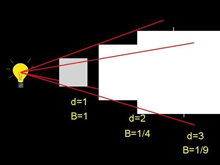 d=1 B=1 d=2 B=1/4 d=3 B=1/9 