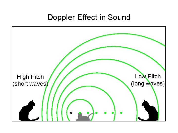 Doppler Effect in Sound High Pitch (short waves) Low Pitch (long waves) 