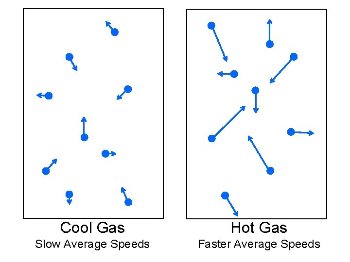 Cool Gas Hot Gas Slow Average Speeds Faster Average Speeds 