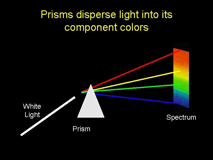 Prisms disperse light into its component colors White Light Spectrum Prism 