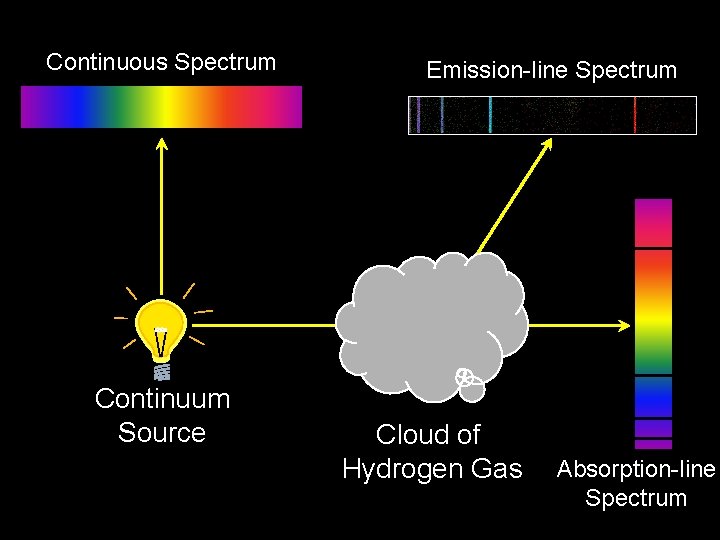 Continuous Spectrum Continuum Source Emission-line Spectrum Cloud of Hydrogen Gas Absorption-line Spectrum 