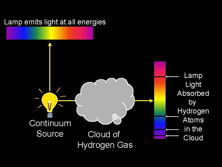 Lamp emits light at all energies Continuum Source Cloud of Hydrogen Gas Lamp Light