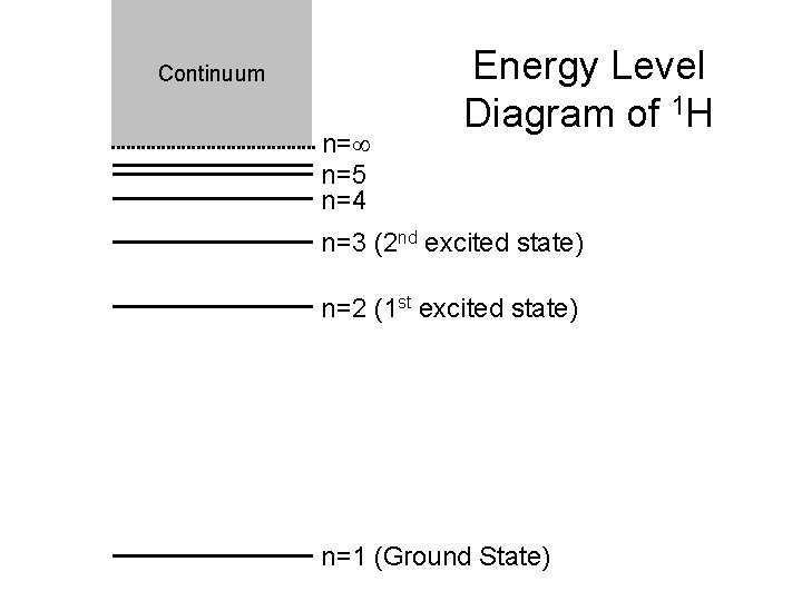 Continuum n= n=5 n=4 Energy Level Diagram of 1 H n=3 (2 nd excited