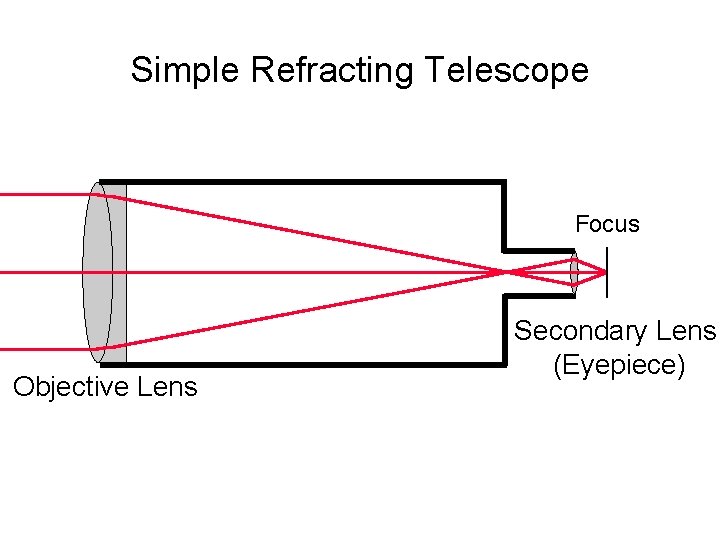 Simple Refracting Telescope Focus Objective Lens Secondary Lens (Eyepiece) 