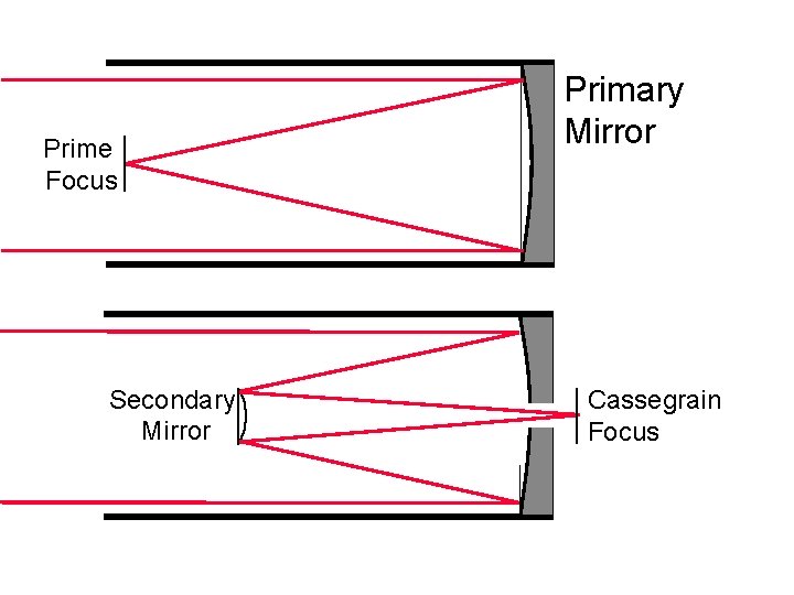 Prime Focus Secondary Mirror Primary Mirror Cassegrain Focus 