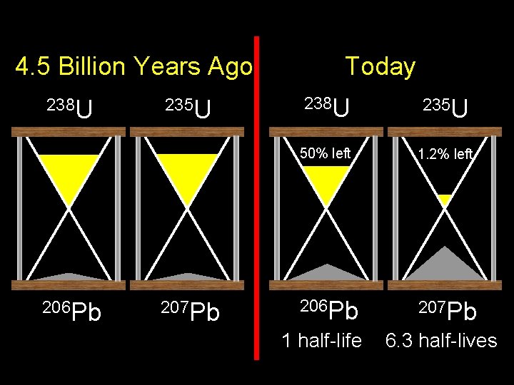4. 5 Billion Years Ago 238 U 206 Pb 235 U 207 Pb Today