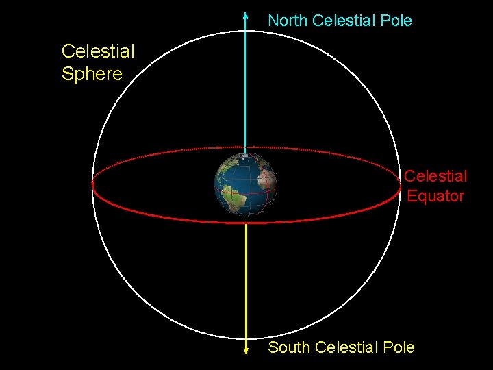 North Celestial Pole Celestial Sphere Celestial Equator South Celestial Pole 