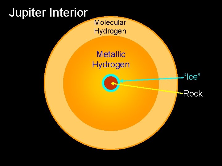 Jupiter Interior Molecular Hydrogen Metallic Hydrogen “Ice” Rock 