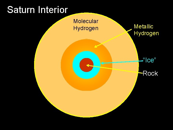 Saturn Interior Molecular Hydrogen Metallic Hydrogen “Ice” Rock 