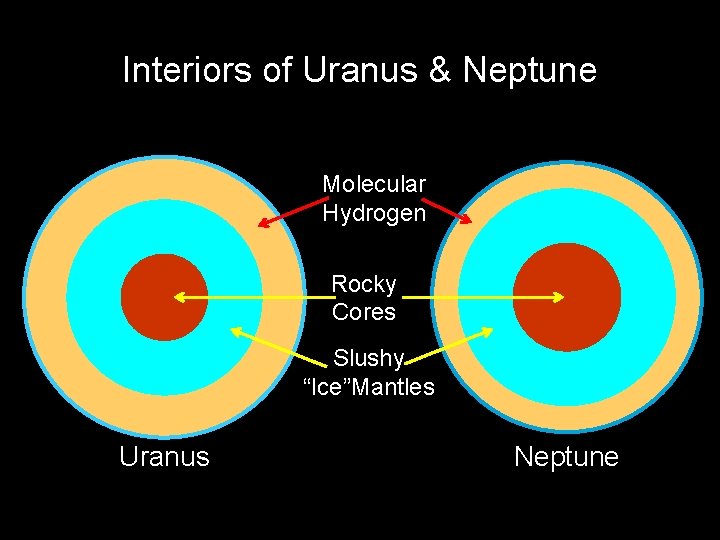 Interiors of Uranus & Neptune Molecular Hydrogen Rocky Cores Slushy “Ice”Mantles Uranus Neptune 