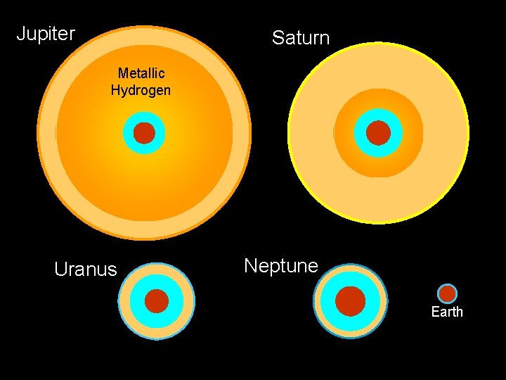 Jupiter Saturn Metallic Hydrogen Uranus Neptune Earth 