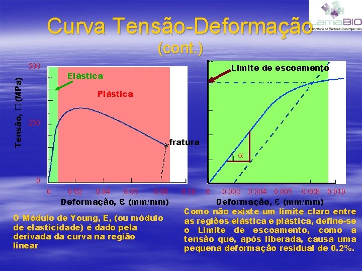 Curva Tensão-Deformação (cont. ) Tensão, � (MPa) 500 Limite de escoamento Elástica Plástica 250