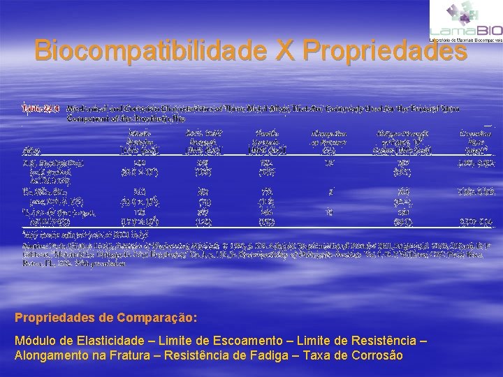 Biocompatibilidade X Propriedades de Comparação: Módulo de Elasticidade – Limite de Escoamento – Limite