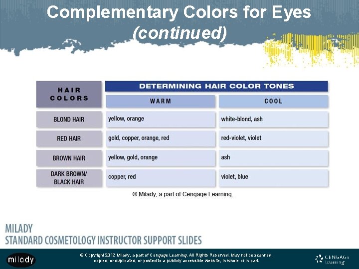Complementary Colors for Eyes (continued) © Copyright 2012 Milady, a part of Cengage Learning. Complementary Colors for Eyes (continued) © Copyright 2012 Milady, a part of Cengage Learning.