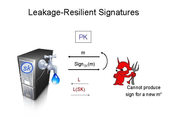 Leakage-Resilient Signatures PK m sk Sign. SK(m) L L(SK) Cannot produce sign for a