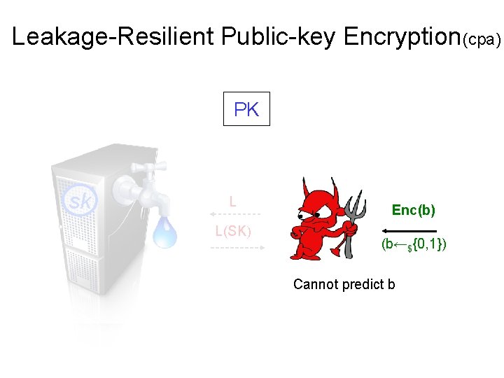 Leakage-Resilient Public-key Encryption(cpa) PK sk L L(SK) Enc(b) (b←${0, 1}) Cannot predict b 
