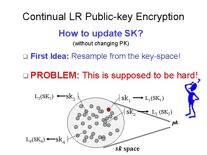 Continual LR Public-key Encryption How to update SK? (without changing PK) q First Idea: