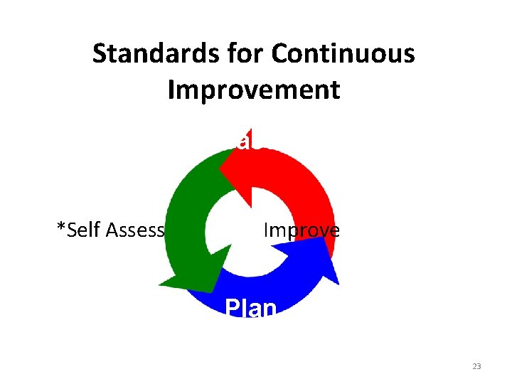 Standards for Continuous Improvement Measure *Self Assess Improve Plan 23 