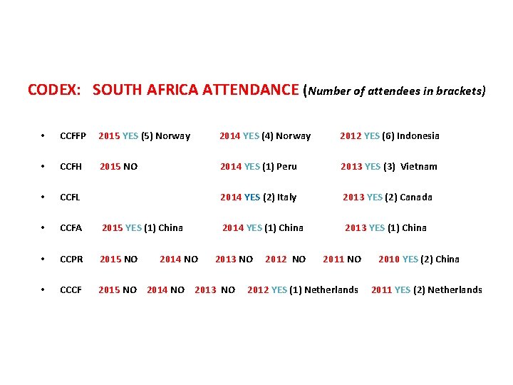 CODEX: SOUTH AFRICA ATTENDANCE (Number of attendees in brackets) • CCFFP 2015 YES (5)